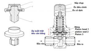 Cấu tạo và nguyên lý của Van Giảm Áp 