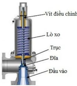 Nguyên Lý và Cấu Tạo của Van An Toàn Diagram (Nam Thiên Mechanical)